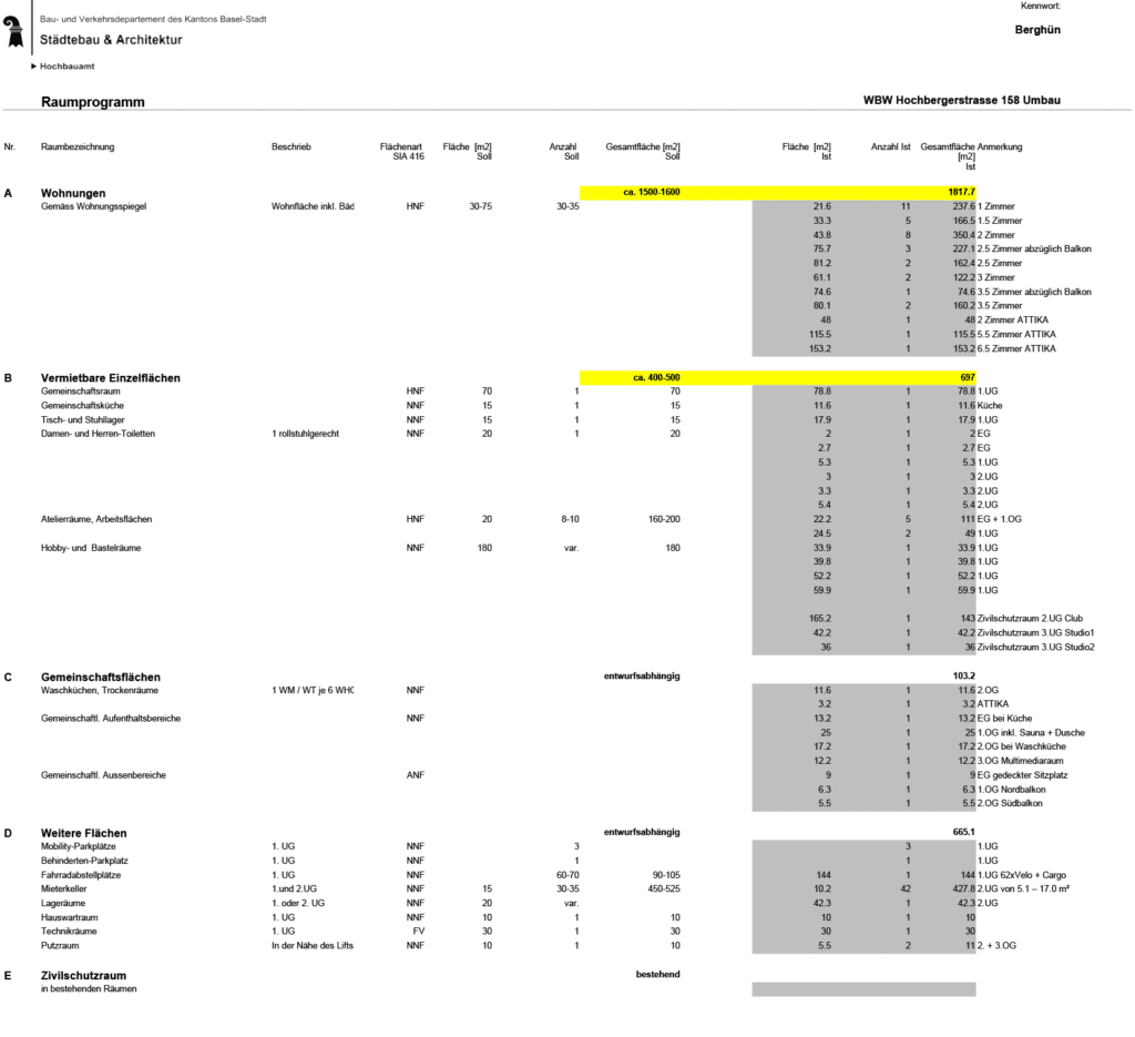 Umbau, Umnutzung und Wettbewerb von KGRUPPE Architekten Basel - Raumprogramm für den Umbau der WBW Hochbergerstrasse 158 in Basel-Stadt, mit Angaben zu Wohnflächen, vermietbaren Einzelflächen, gemeinschaftlichen Flächen, weiteren Flächen und Zivilschutzräumen.