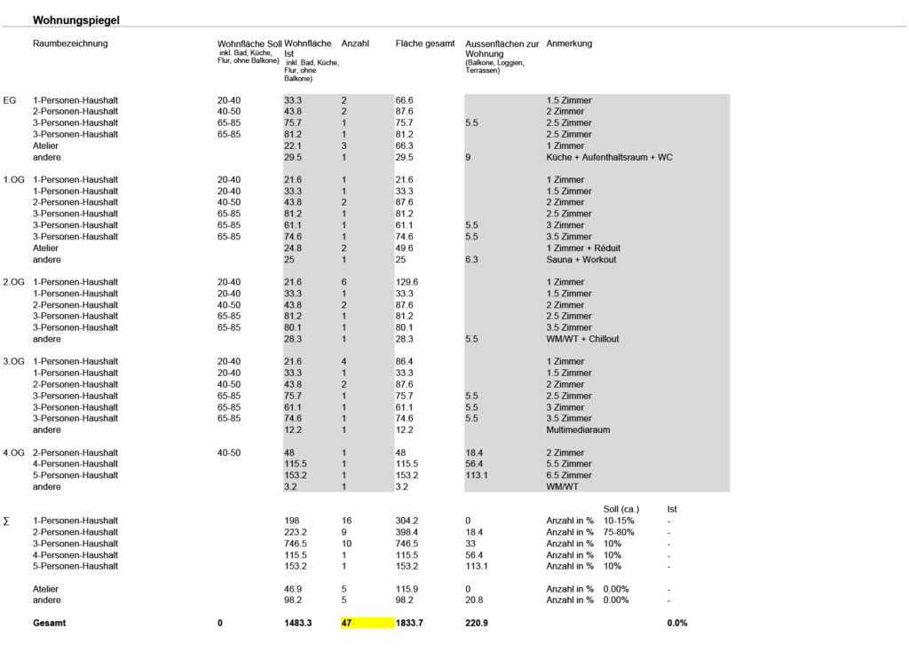 Umbau, Umnutzung und Wettbewerb von KGRUPPE Architekten Basel - Tabelle mit Wohnungsaufstellung, unter anderem Anzahl, Grösse und Raumbeschreibungen der Wohnungen in einem Gebäude.